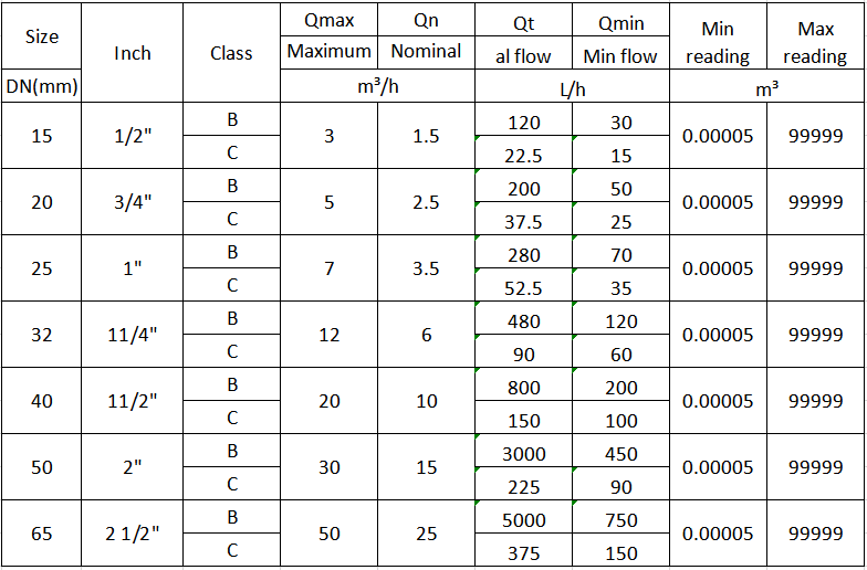 hot water meter economic